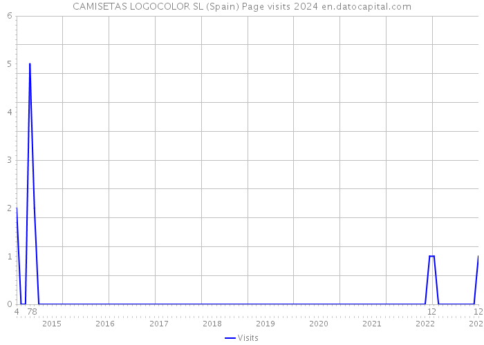 CAMISETAS LOGOCOLOR SL (Spain) Page visits 2024 