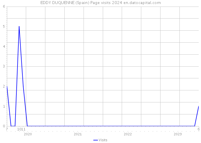 EDDY DUQUENNE (Spain) Page visits 2024 