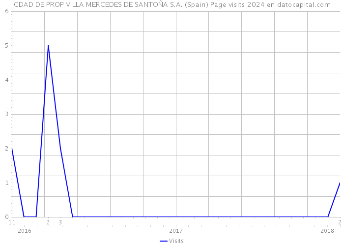 CDAD DE PROP VILLA MERCEDES DE SANTOÑA S.A. (Spain) Page visits 2024 
