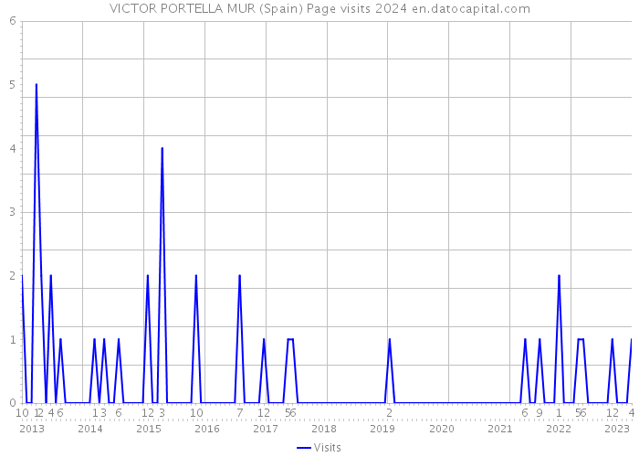 VICTOR PORTELLA MUR (Spain) Page visits 2024 