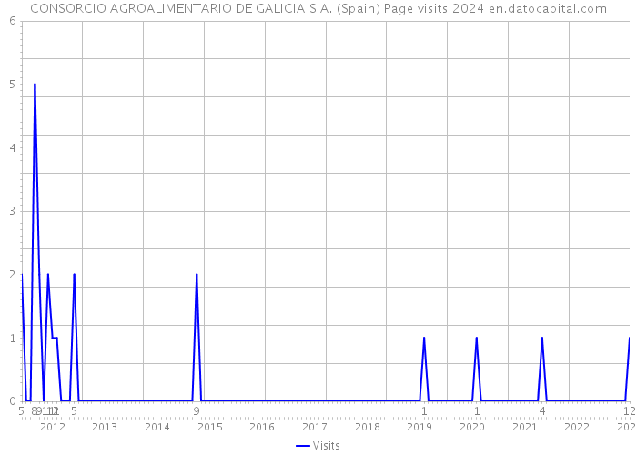 CONSORCIO AGROALIMENTARIO DE GALICIA S.A. (Spain) Page visits 2024 