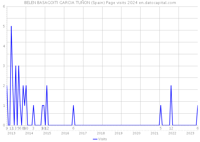 BELEN BASAGOITI GARCIA TUÑON (Spain) Page visits 2024 