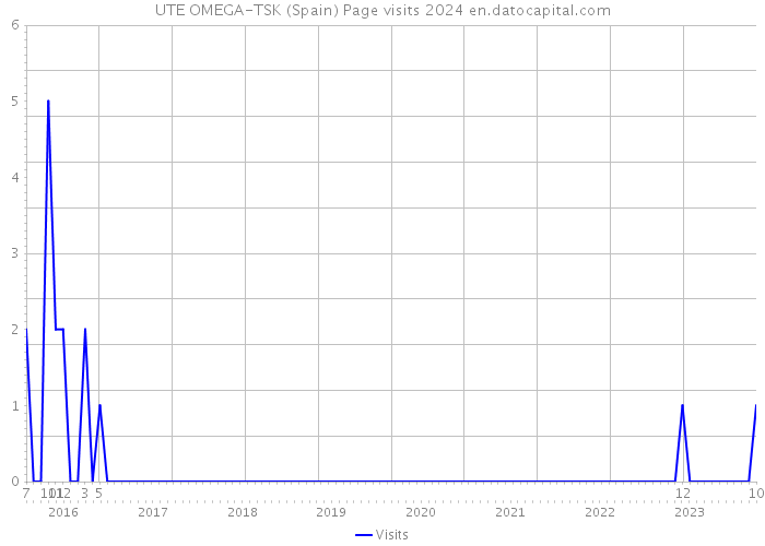 UTE OMEGA-TSK (Spain) Page visits 2024 