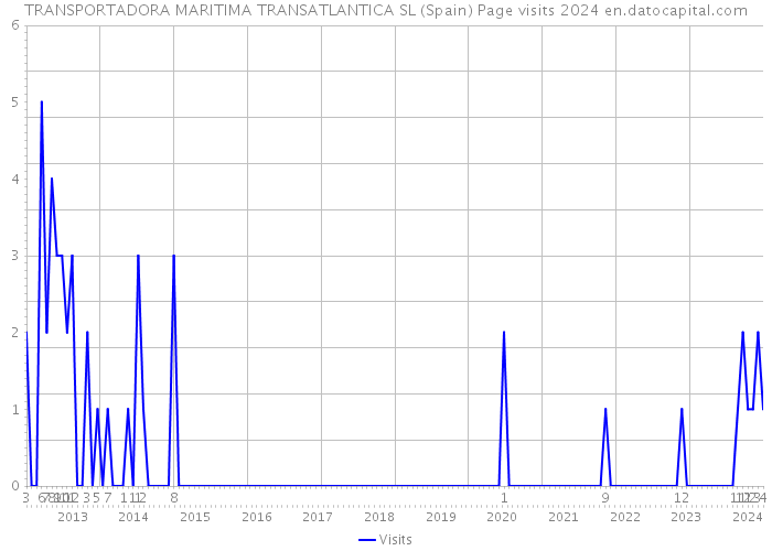 TRANSPORTADORA MARITIMA TRANSATLANTICA SL (Spain) Page visits 2024 