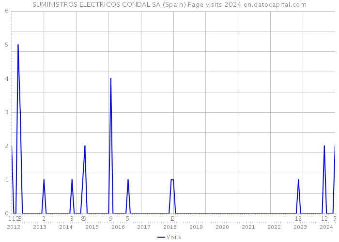 SUMINISTROS ELECTRICOS CONDAL SA (Spain) Page visits 2024 