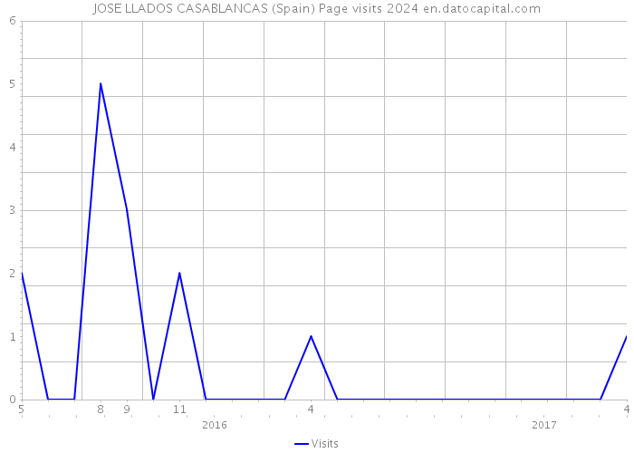 JOSE LLADOS CASABLANCAS (Spain) Page visits 2024 