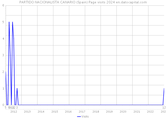 PARTIDO NACIONALISTA CANARIO (Spain) Page visits 2024 