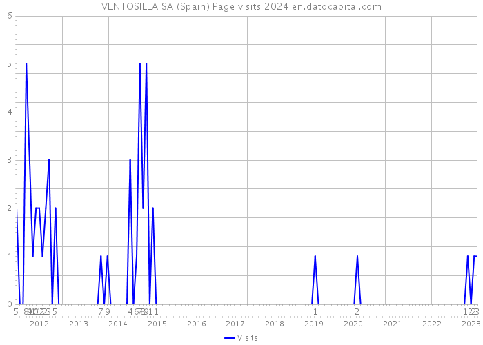 VENTOSILLA SA (Spain) Page visits 2024 