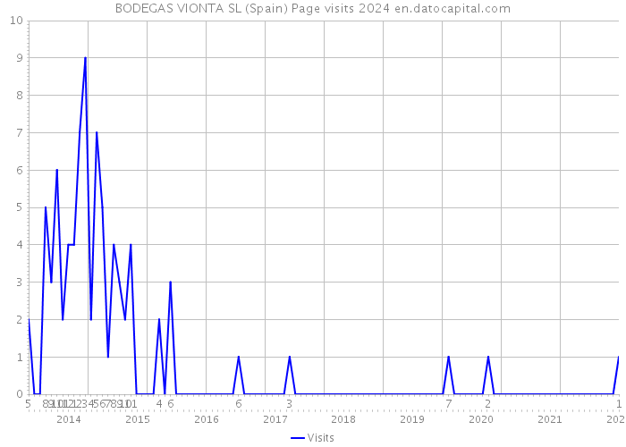 BODEGAS VIONTA SL (Spain) Page visits 2024 