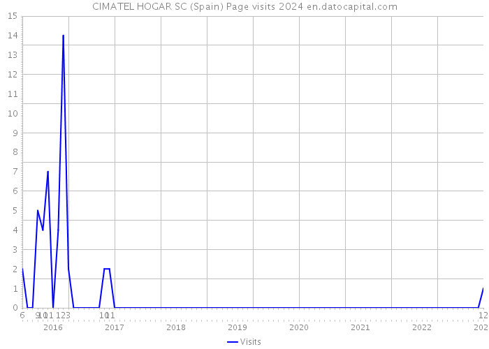 CIMATEL HOGAR SC (Spain) Page visits 2024 