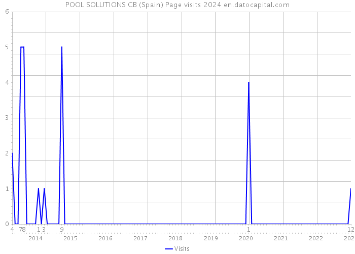 POOL SOLUTIONS CB (Spain) Page visits 2024 