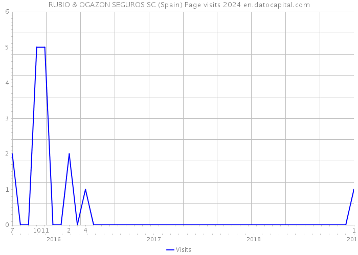 RUBIO & OGAZON SEGUROS SC (Spain) Page visits 2024 