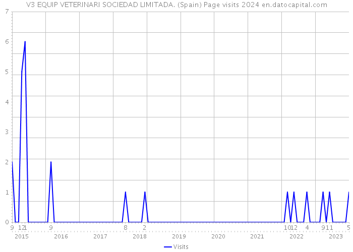 V3 EQUIP VETERINARI SOCIEDAD LIMITADA. (Spain) Page visits 2024 