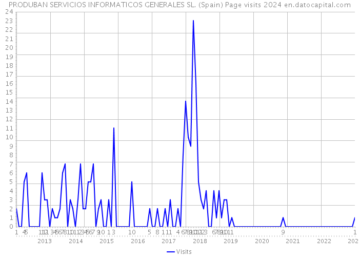 PRODUBAN SERVICIOS INFORMATICOS GENERALES SL. (Spain) Page visits 2024 