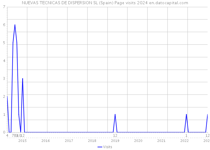 NUEVAS TECNICAS DE DISPERSION SL (Spain) Page visits 2024 