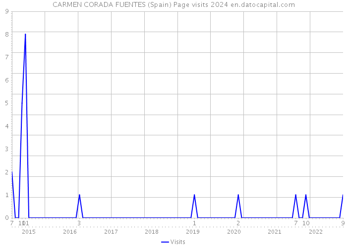 CARMEN CORADA FUENTES (Spain) Page visits 2024 