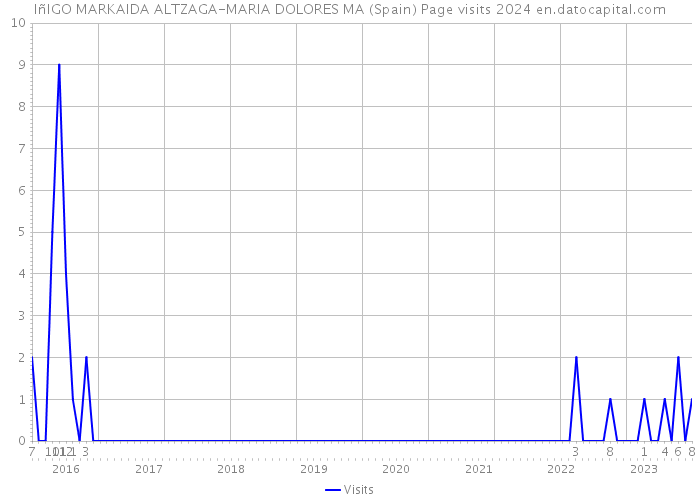 IñIGO MARKAIDA ALTZAGA-MARIA DOLORES MA (Spain) Page visits 2024 