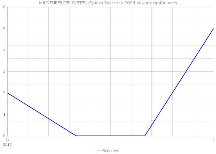 MILDENBERGER DIETER (Spain) Searches 2024 