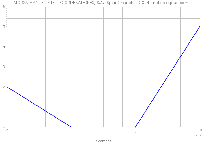 MORSA MANTENIMIENTO ORDENADORES, S.A. (Spain) Searches 2024 
