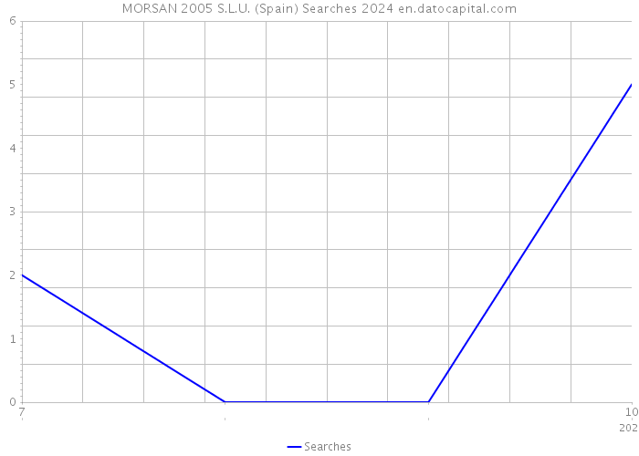 MORSAN 2005 S.L.U. (Spain) Searches 2024 