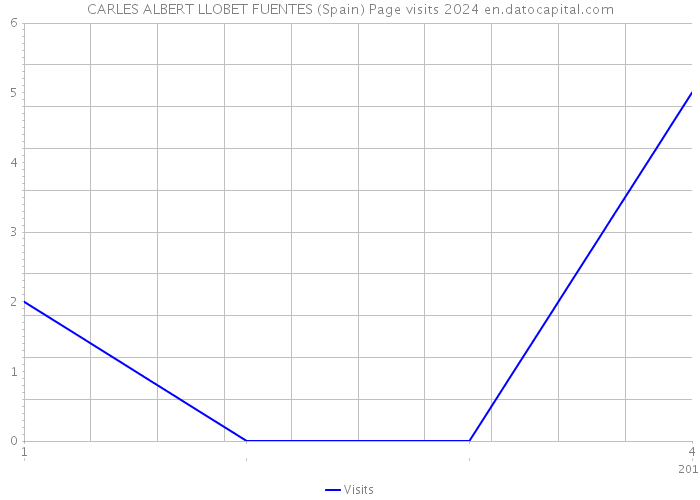 CARLES ALBERT LLOBET FUENTES (Spain) Page visits 2024 