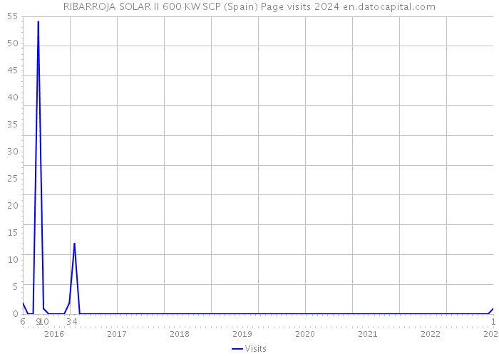 RIBARROJA SOLAR II 600 KW SCP (Spain) Page visits 2024 