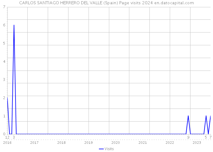 CARLOS SANTIAGO HERRERO DEL VALLE (Spain) Page visits 2024 