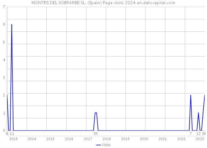 MONTES DEL SOBRARBE SL. (Spain) Page visits 2024 