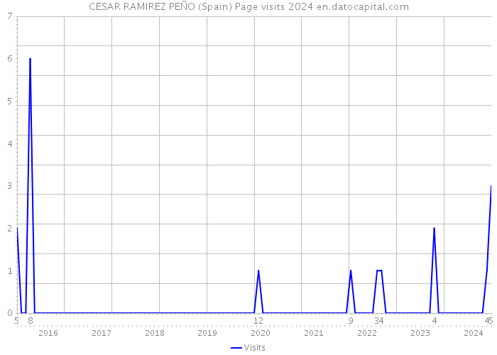 CESAR RAMIREZ PEÑO (Spain) Page visits 2024 