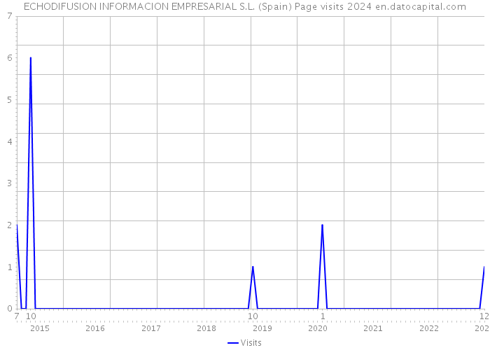 ECHODIFUSION INFORMACION EMPRESARIAL S.L. (Spain) Page visits 2024 