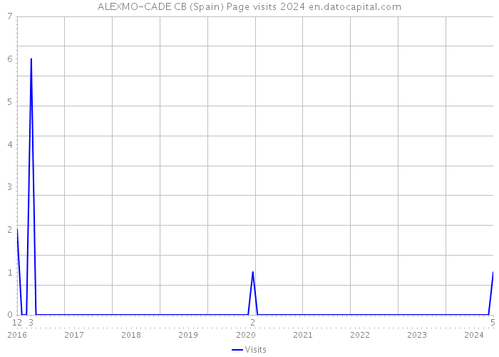 ALEXMO-CADE CB (Spain) Page visits 2024 