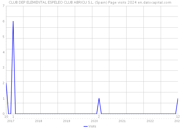 CLUB DEP ELEMENTAL ESPELEO CLUB ABRIGU S.L. (Spain) Page visits 2024 
