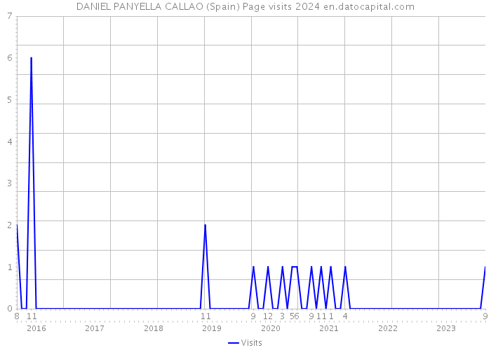 DANIEL PANYELLA CALLAO (Spain) Page visits 2024 