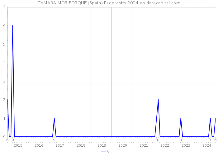 TAMARA MOR BORQUE (Spain) Page visits 2024 