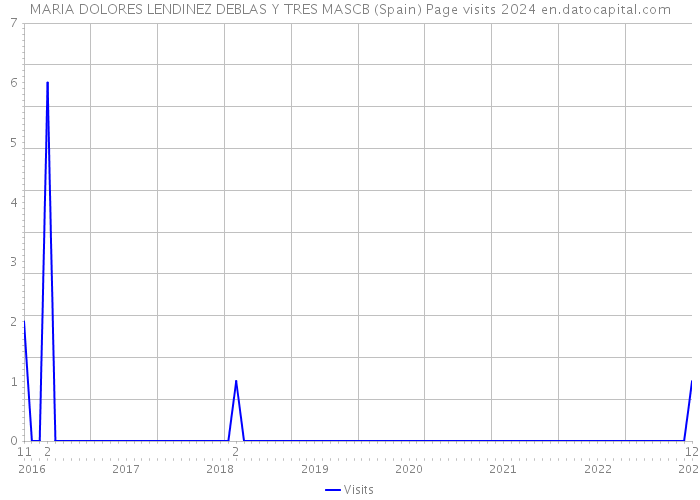 MARIA DOLORES LENDINEZ DEBLAS Y TRES MASCB (Spain) Page visits 2024 