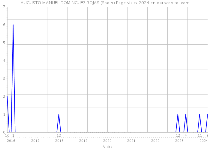 AUGUSTO MANUEL DOMINGUEZ ROJAS (Spain) Page visits 2024 