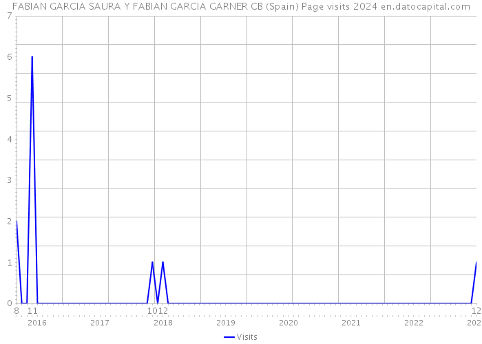 FABIAN GARCIA SAURA Y FABIAN GARCIA GARNER CB (Spain) Page visits 2024 