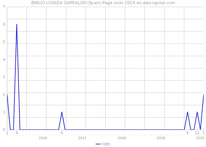 EMILIO LOSADA GARRALON (Spain) Page visits 2024 