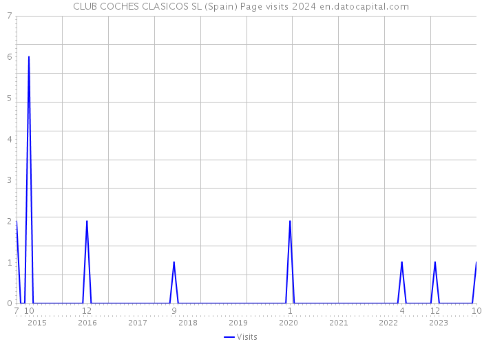 CLUB COCHES CLASICOS SL (Spain) Page visits 2024 