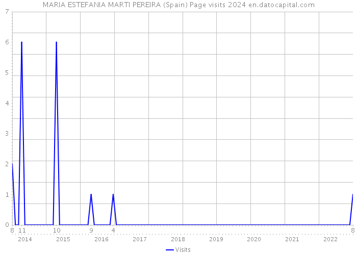 MARIA ESTEFANIA MARTI PEREIRA (Spain) Page visits 2024 