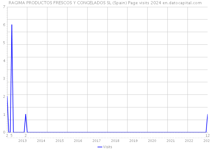 RAGIMA PRODUCTOS FRESCOS Y CONGELADOS SL (Spain) Page visits 2024 
