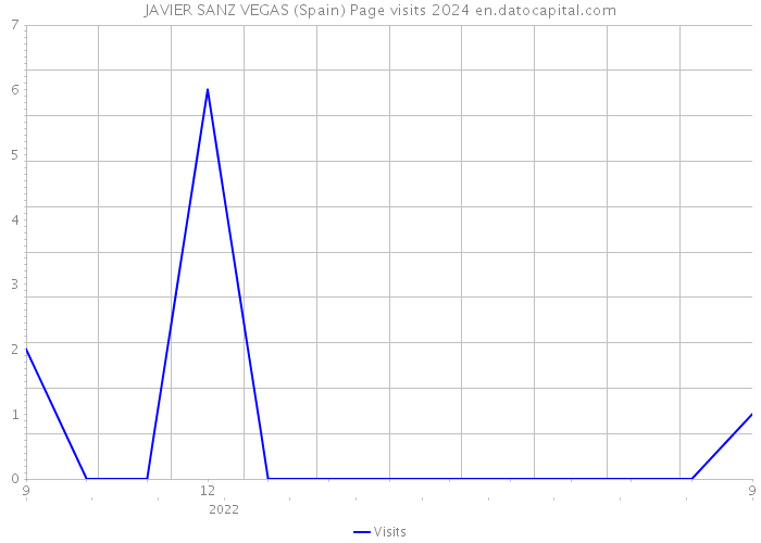 JAVIER SANZ VEGAS (Spain) Page visits 2024 