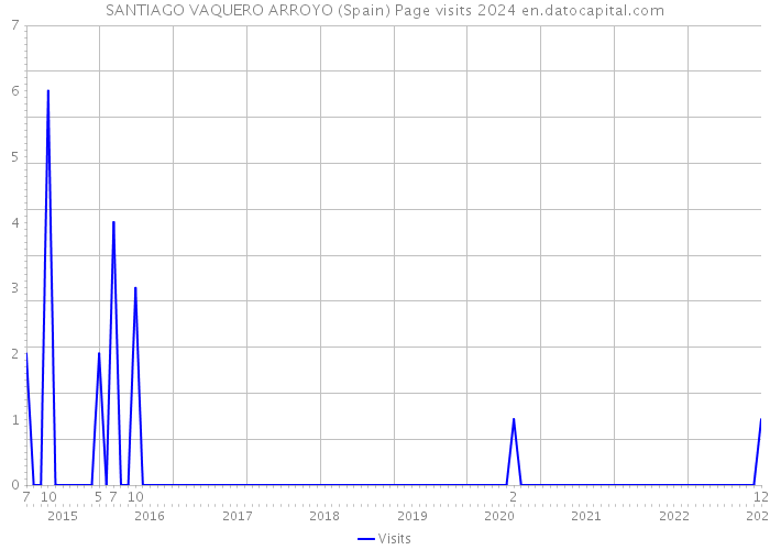 SANTIAGO VAQUERO ARROYO (Spain) Page visits 2024 