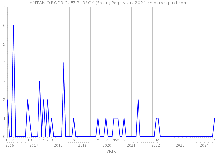 ANTONIO RODRIGUEZ PURROY (Spain) Page visits 2024 