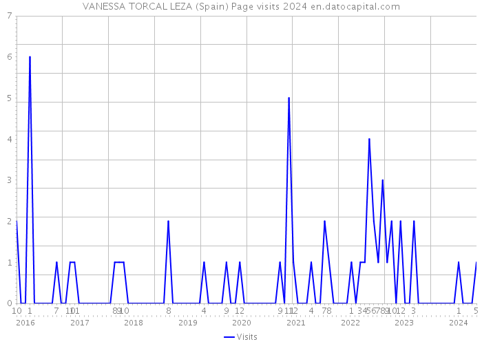 VANESSA TORCAL LEZA (Spain) Page visits 2024 