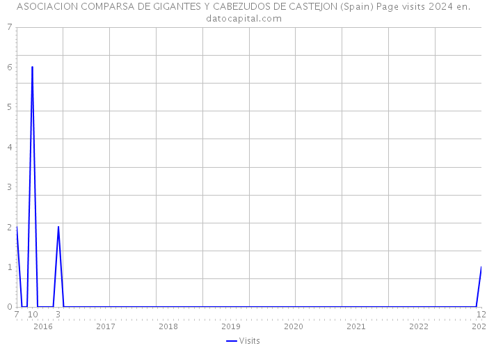 ASOCIACION COMPARSA DE GIGANTES Y CABEZUDOS DE CASTEJON (Spain) Page visits 2024 