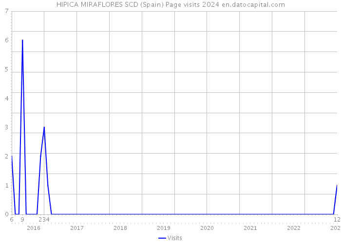 HIPICA MIRAFLORES SCD (Spain) Page visits 2024 
