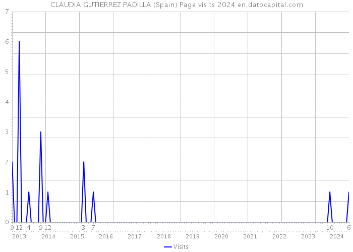 CLAUDIA GUTIERREZ PADILLA (Spain) Page visits 2024 