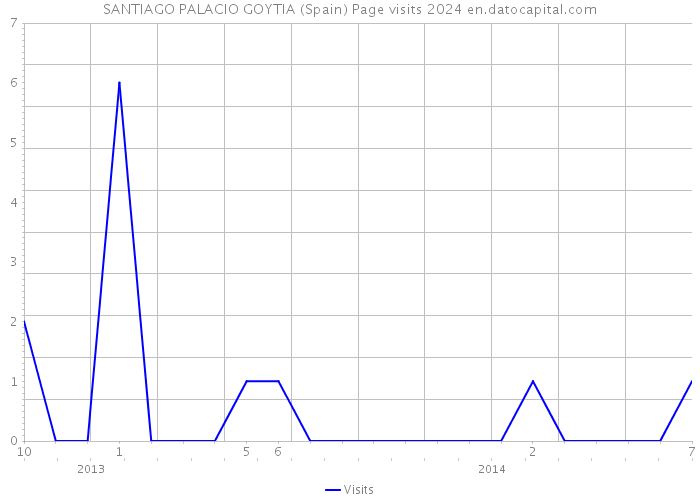 SANTIAGO PALACIO GOYTIA (Spain) Page visits 2024 