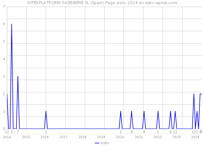 INTEKPLATFORM INGENIERIE SL (Spain) Page visits 2024 